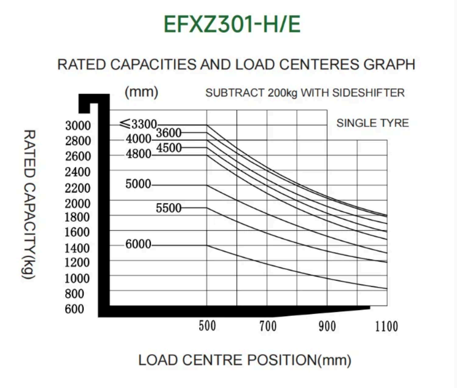 Graphique Capacité de charge-EFXZ301-H